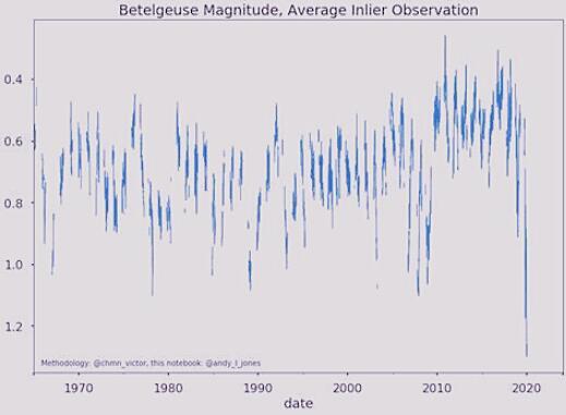 恒星|这次来真的了？太阳的“邻居”开始异乎寻常地变暗，疑似即将爆发
