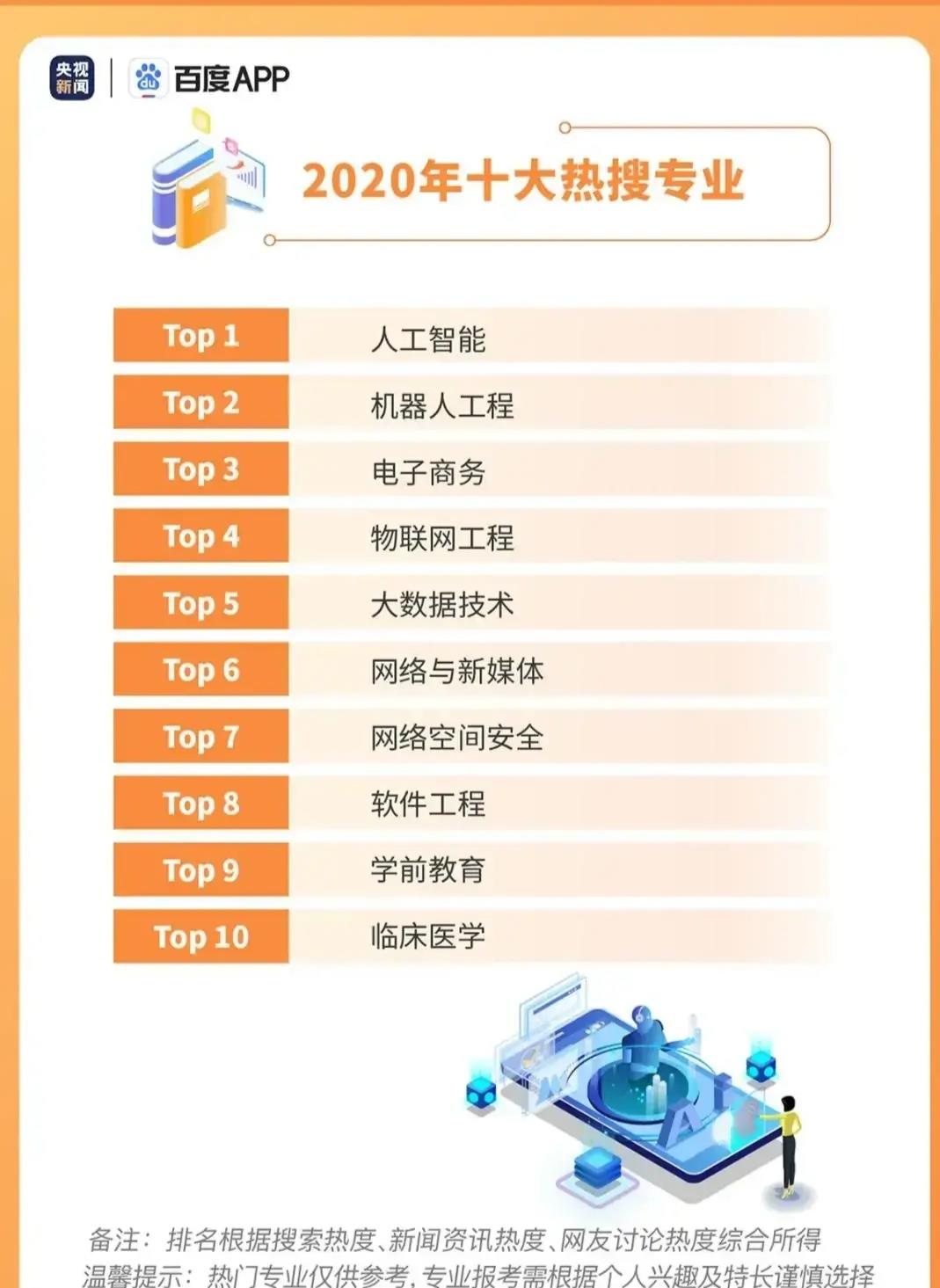 「高校」2020年最受关注的10个专业,发展前景好,将来还容易拿高薪!