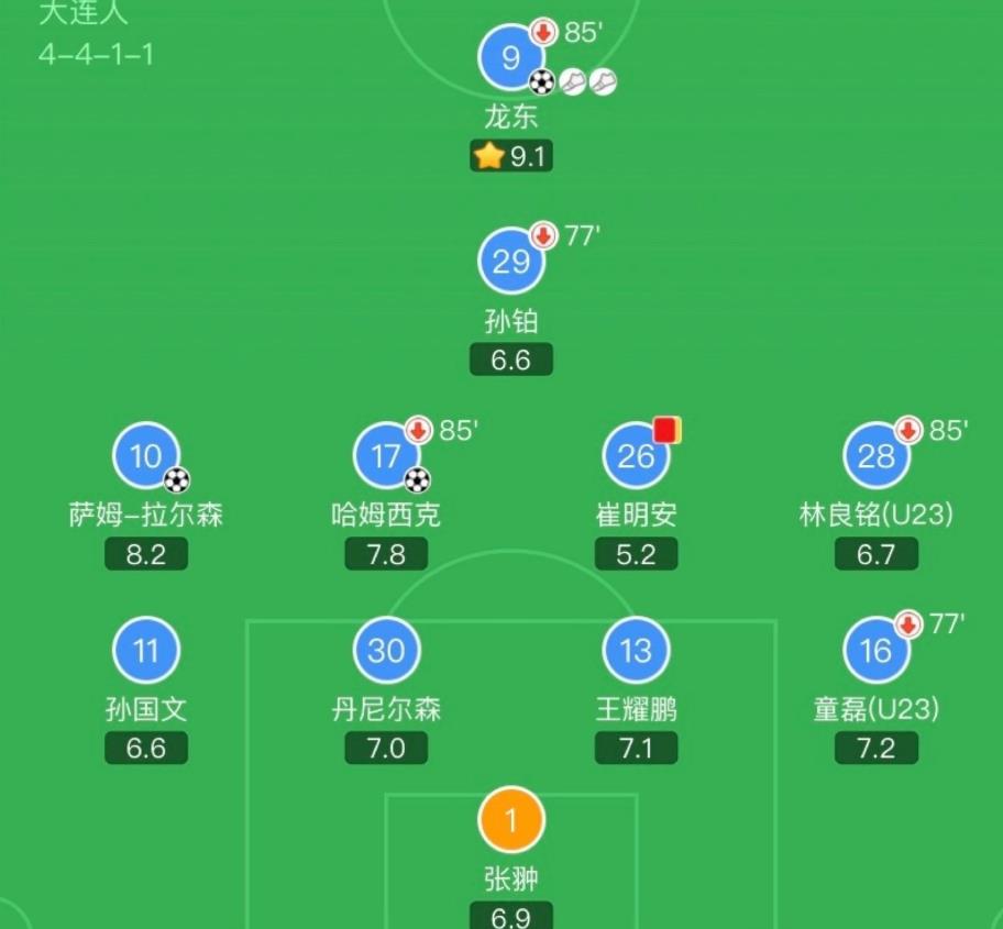 大连|大连人球员评分:哈姆西克7.8分,拉尔森8.2分,此人全场最佳!