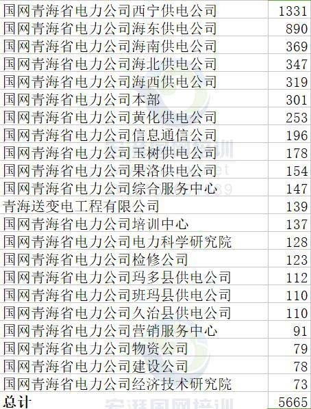『』截至4月15日，国家电网二批次网申175208人，附各省份具体报名人数