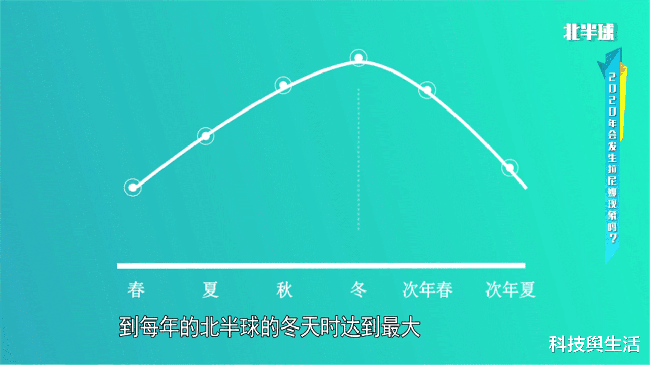 全球变暖|太平洋海温正在降低，拉尼娜或已确定，地球将迎来寒冬期！