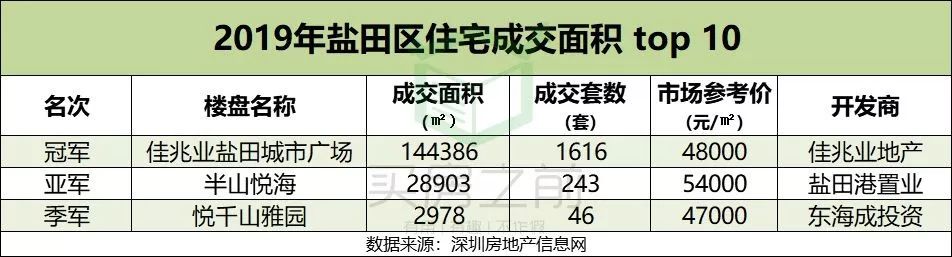 深圳最牛楼盘一年卖了近120亿！2019年你买对房了吗？