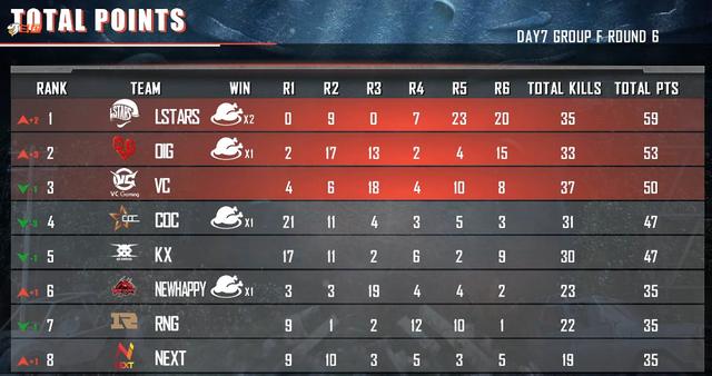 王者荣耀:黄金大奖赛Day6:16支决赛队伍出炉,5V当日21杀仍无力助队晋级