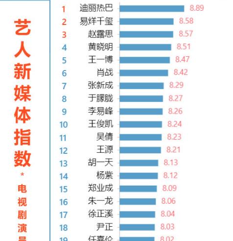 【张新成】张新成有望成下一个“现男友”，新剧热度太高，流量超肖战王一博