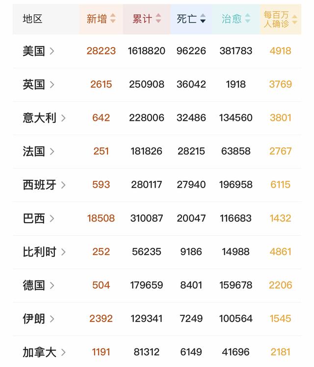 「李盈莹」5.22疫情:美国确诊大反弹,巴西激增紧随美国,印度新增首次破万