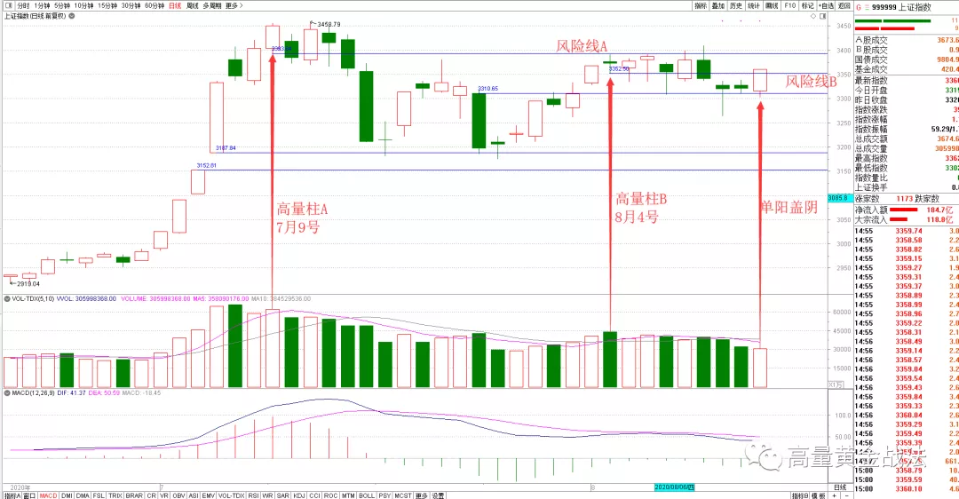 创业板|2020年8月17日当前看盘的操盘策略