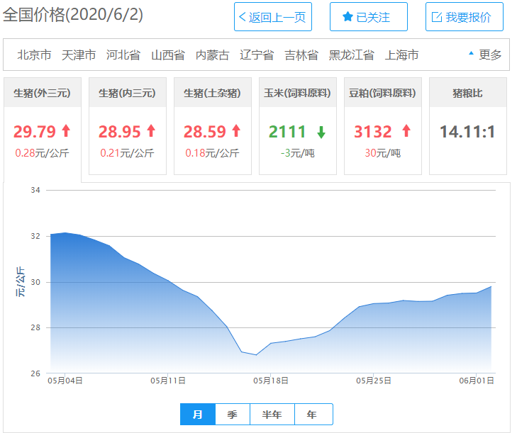 ▲2020年6月2猪价信息:猪价全线暴涨,6月份开门大红!