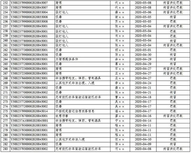 平安巫山|巫山县公安局2019年7月1日至2020年9月30日行政处罚决定明细表