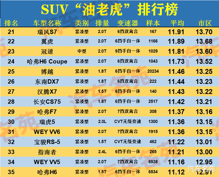 买车■买车要谨慎！“最耗油”汽车最新排名出炉，款款都是买得起开不起！