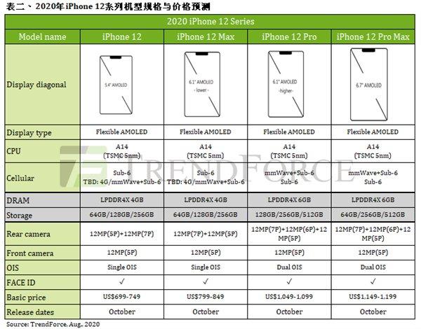 电池|4款iPhone12硬件细节曝光：电池容量缩水，不如买iPhone11