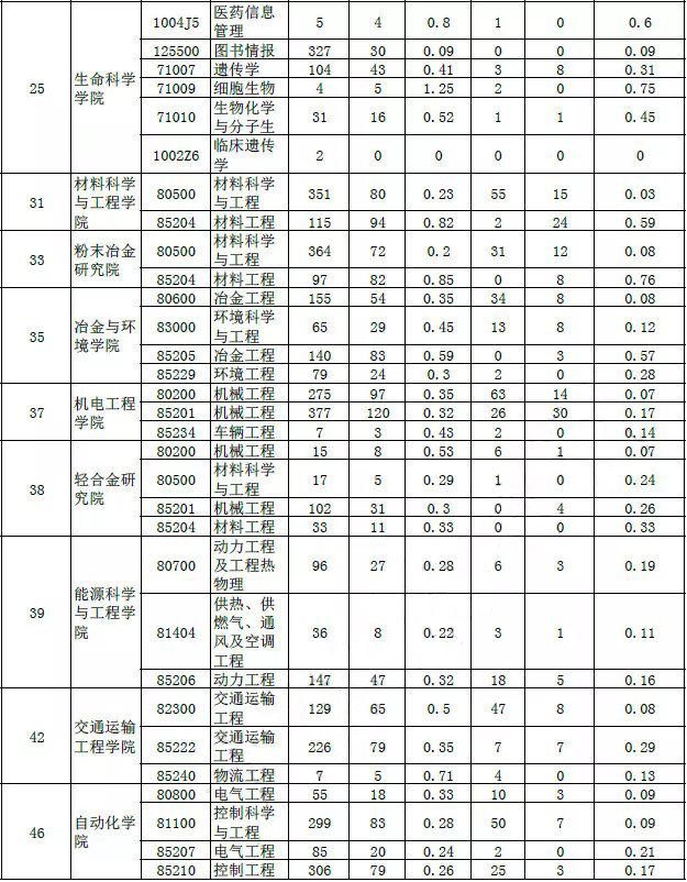 高校■中南大学2019年考研报录比数据情况