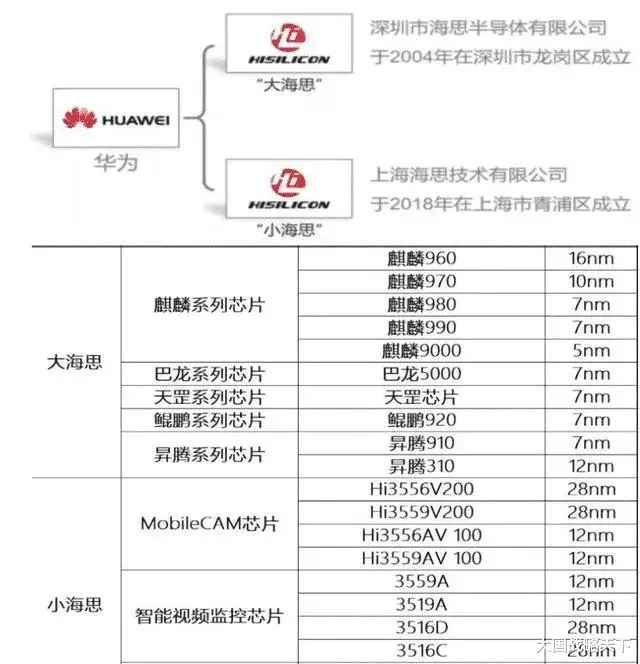 华为|台积电重磅宣布！获得白宫许可继续向华为供货，麒麟芯这下有救了