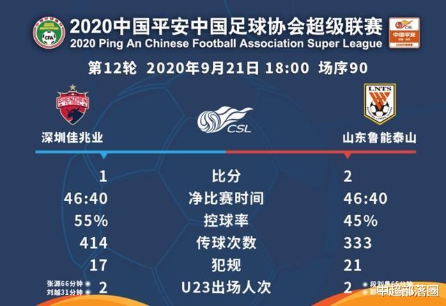 山东鲁能|62分53秒！中超神队成榜样，1数据稳居第一，鲁能恒大无缘5万奖金