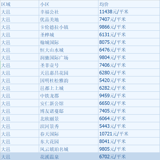最新！ 成都12月二手房房价出炉！你看好的那套涨了吗？
