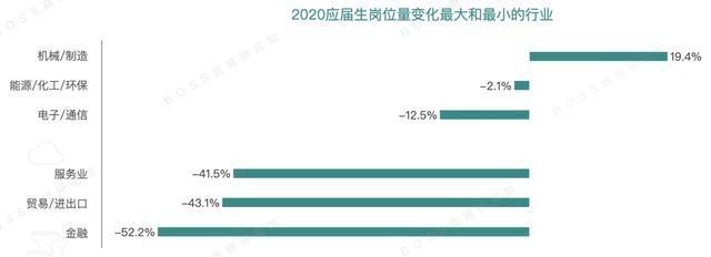 应届生|2020应届生行业薪酬排行榜！薪资高、需求大的岗位有哪些？