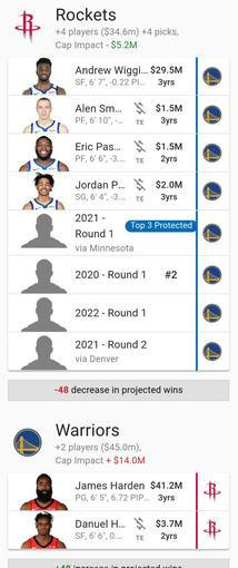 火箭队|8换2！6换2！3换3！火箭真要重建了？美媒给出7换17三笔交易方案