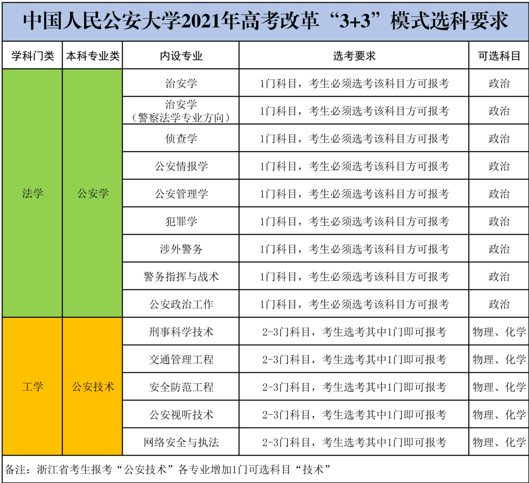 中国人民公安大学|公安类专业如何选科：中国人民公安大学率先发布2021新高考选科要求