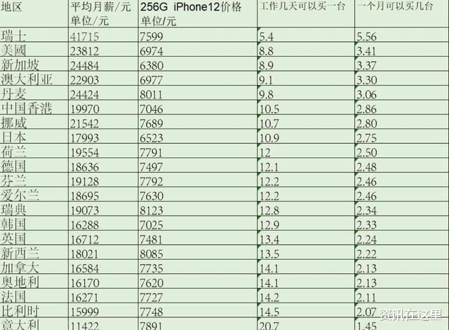 5G|瑞士人买一台iPhone12要工作5天，美国人要9天，那中国呢？