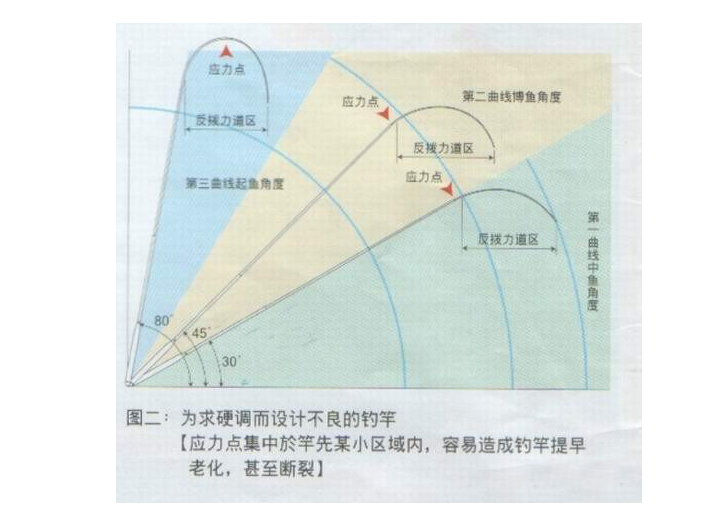 []想要钓好鱼，就要会选竿，如何选择一款合适的鱼竿呢？