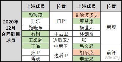【上海上港】上港超市即将开启？18人续约仅老将点头，多人或成抢手货