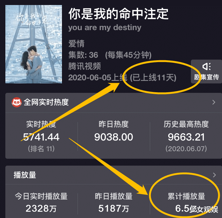 梁洁|梁洁《命中注定》没完结收视超6亿，男主大家认识，看完2集停不住