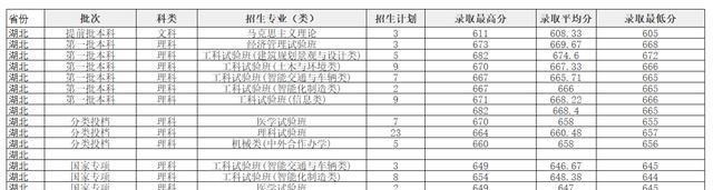 同济大学|同济大学2020年高考录取数据非常棒，这是学校实力体现吗？