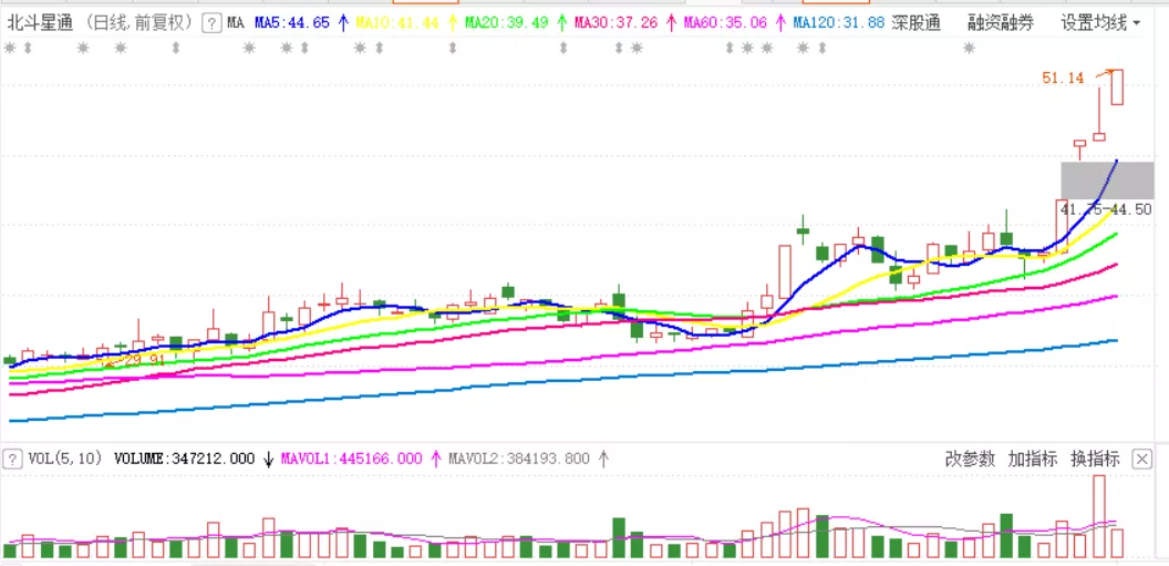 军工业|闭着眼睛低吸（002151），不要放飞大牛股！