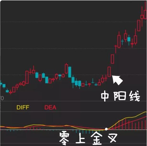 macd|中国股市：MACD三板斧战法，一旦学会，你的投资就已经成功一半