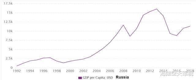 俄罗斯|俄罗斯除了庞大的军力，还有了经济巨额债务，数量之大超乎想象