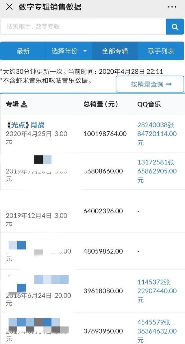 肖战：肖战单曲《光点》销售额突破一亿，至少有140万参与了购买