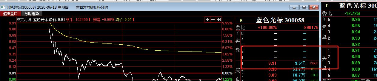 涨停▲4.3亿涨停砸板！300058传闻头条收购却大面12%？