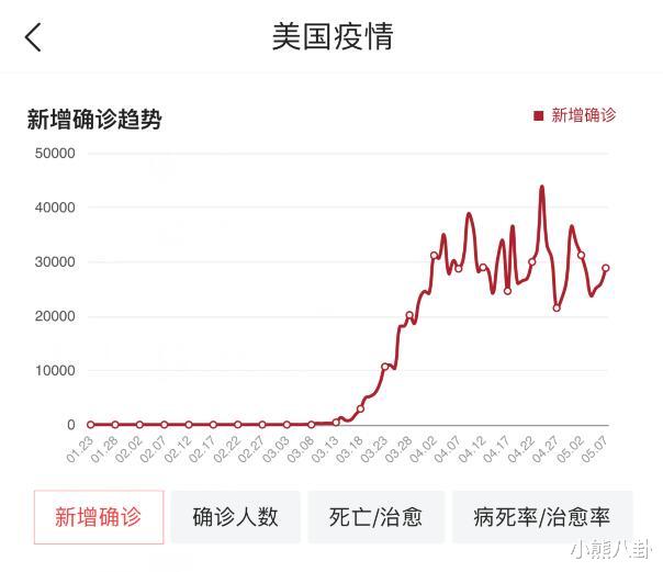 #美国#时间5月8日17时,美国疫情疯狂暴发:再次刷新恐怖纪录!