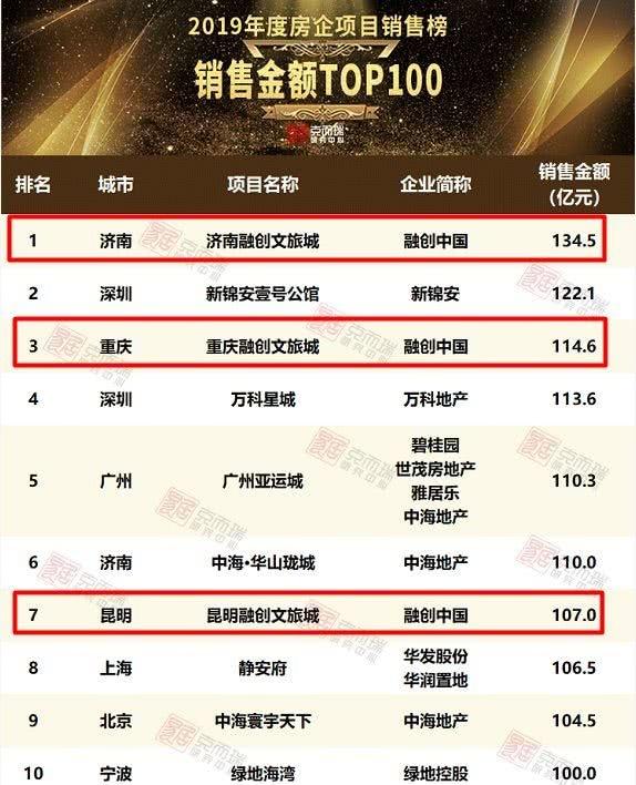 昆明这个滇池边的楼盘一年卖了100亿？堪称“神盘”