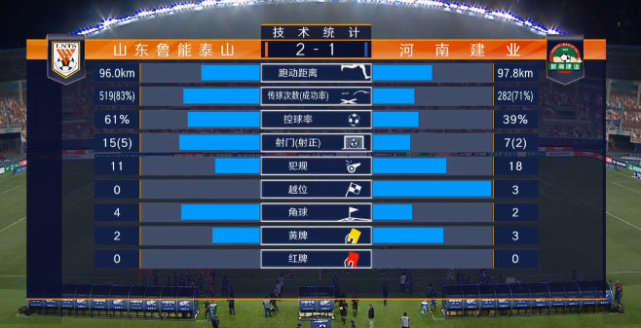 山东鲁能|鲁能2-1建业，官博沦陷了：卡达尔大漏勺，张弛手球看不见