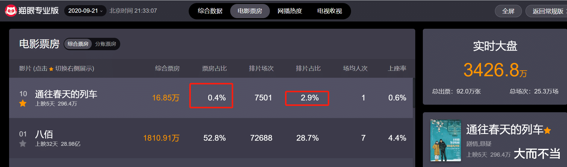 任素汐|上映5天票房不足300万：当初哭诉没戏拍，现在当主演投资方血赔