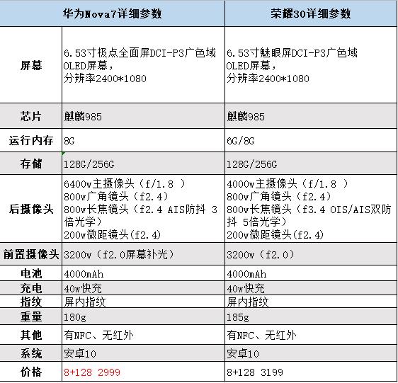 『华为荣耀』说好的性价比呢？荣耀30和Nova7对比