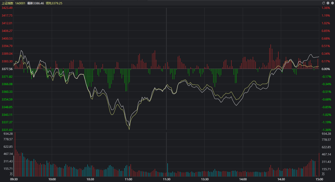 大盘|大盘杀跌又顽强翻红，券商尾盘直线拉升说明了什么？