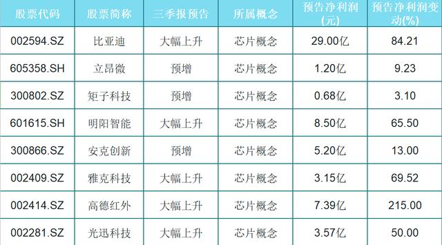 净买入|三季报预增!16只芯片概念股一览,一股预告增长817%