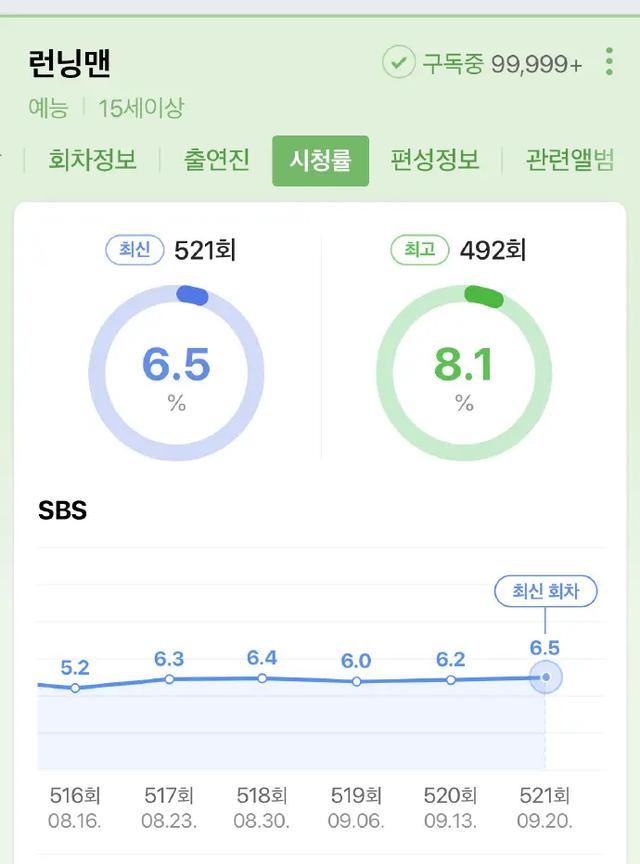 runningman|runningman最新收视率出炉，有上涨趋势，成员动态更新