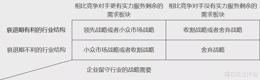 |迈克尔·波特：行业衰退期的可选战略