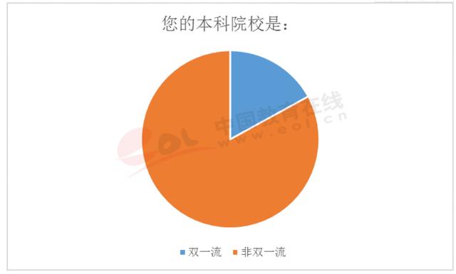 [考研]2020年全国研究生调查报告，非“双一流”院校考生占比83%