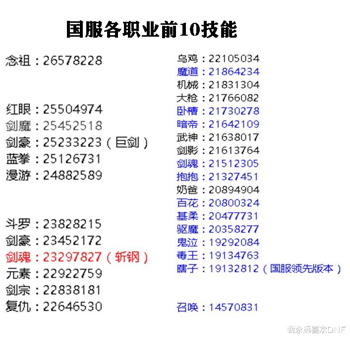 地下城与勇士|DNF：已三觉职业数据排行，前三幻神固定不变啊