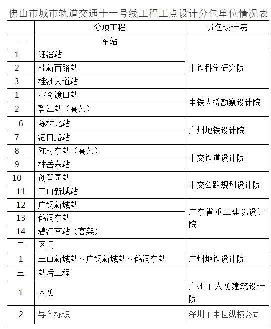 乐居网佛山 13家投标！7家定标候选！佛山地铁4、11号线全过程造价咨询将开标