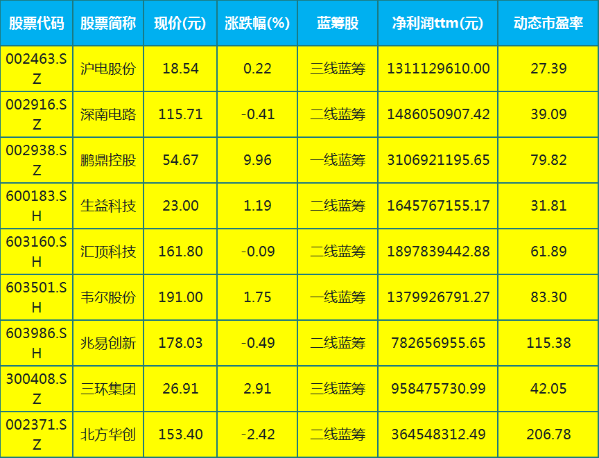 券商|9只半导体蓝筹股概念（名单），企业实力强大，成长稳定