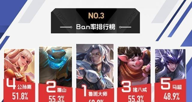 kpl|KPL公布英雄胜率榜，职业选手都玩啥？王者荣耀上分英雄有了！