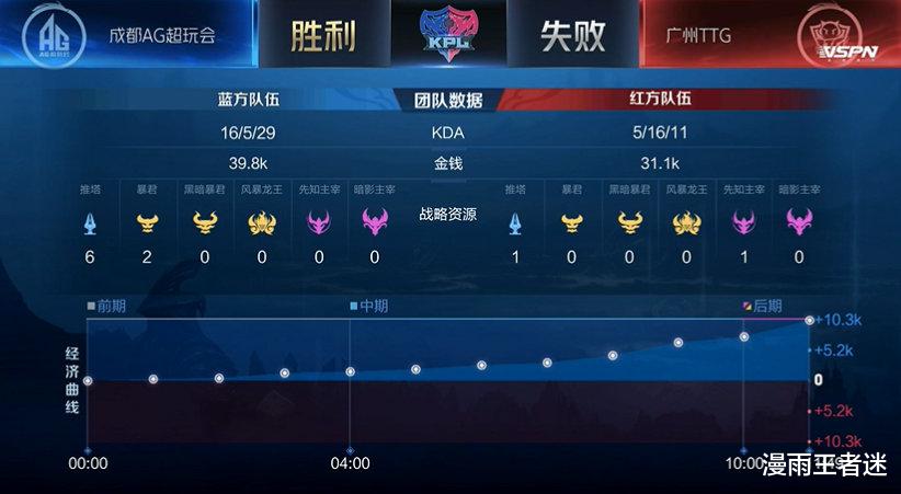 张良|AG完虐TTG：“东皇+张良”还能这么玩？冰尘张飞团战没“动过”！