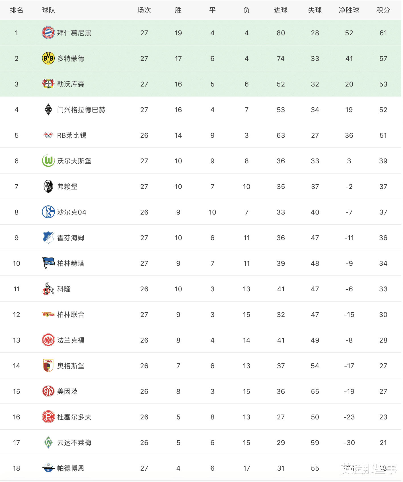 葫芦娃@德甲最新积分榜：拜仁5球横扫4分优势领跑，第3位置再次更迭