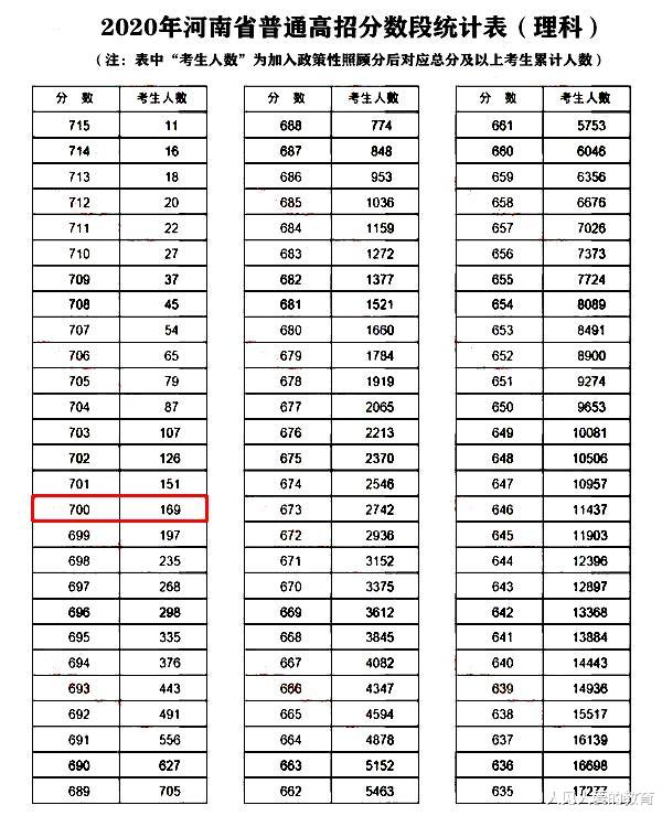 |2020年高考大数据:600分以上高分段只在这些省份扎堆,原因有二
