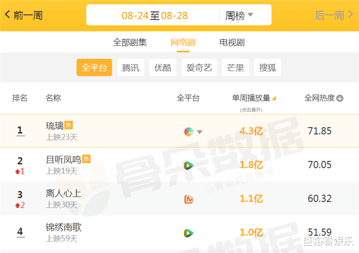且听凤鸣|单周播放“破亿”的4部网剧,后三部全是甜宠剧,唯独榜首很虐心