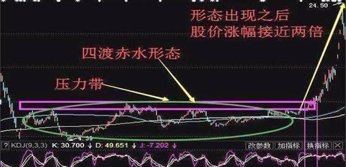 四渡赤水|中国股市：“四渡赤水”形态，千万不要放掉，稳稳的牛抬头！